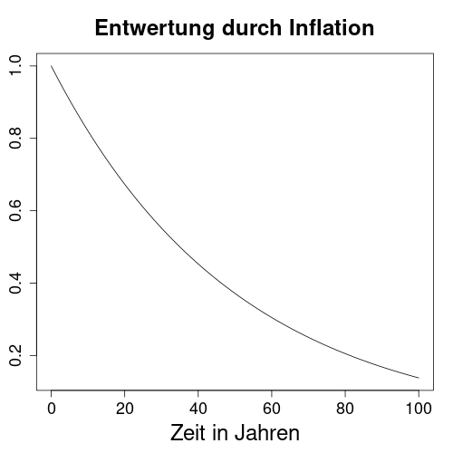 Zinsrechner zur Geldentwertung durch Inflation.