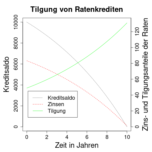 Zins- und Tilgungsanteils von Rate eines Ratenkredits.