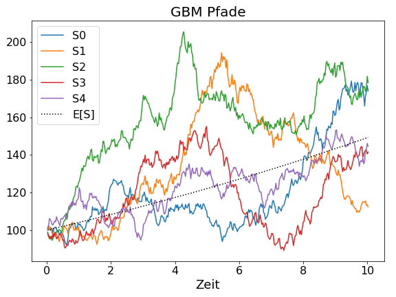 Fünf GBM Pfade mit dem Erwartungswert als gepunktete Linie.