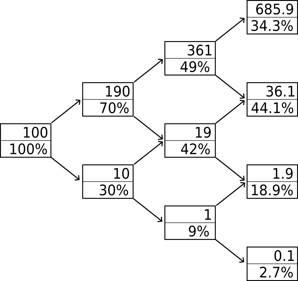 Mögliche Wertentwicklungen eines riskanten, durch Berechnung logarithmischer Renditen zu optimierenden Portfolios im Binomial-Baum.